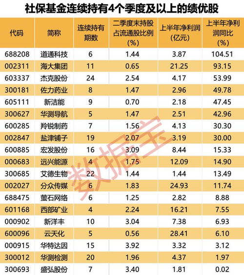 AI服務器龍頭工業(yè)富聯(lián)業(yè)績創(chuàng)新高，社保基金最新持倉曝光 新進10股，萬華化學獲大幅增持