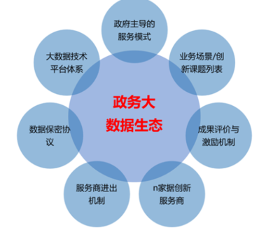 構建政務大數(shù)據(jù)生態(tài) 大數(shù)據(jù)服務的未來之路——王孝禮觀點解讀